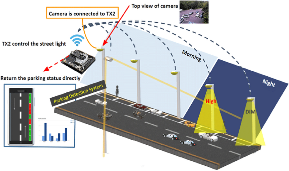 Monitoring and Controlling of Highway Street lights using IoT Devices